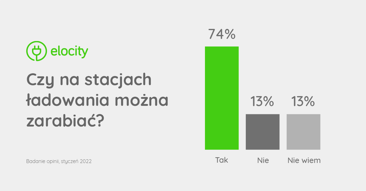 Wykres: badanie opinii, Elocity, styczeń 2022